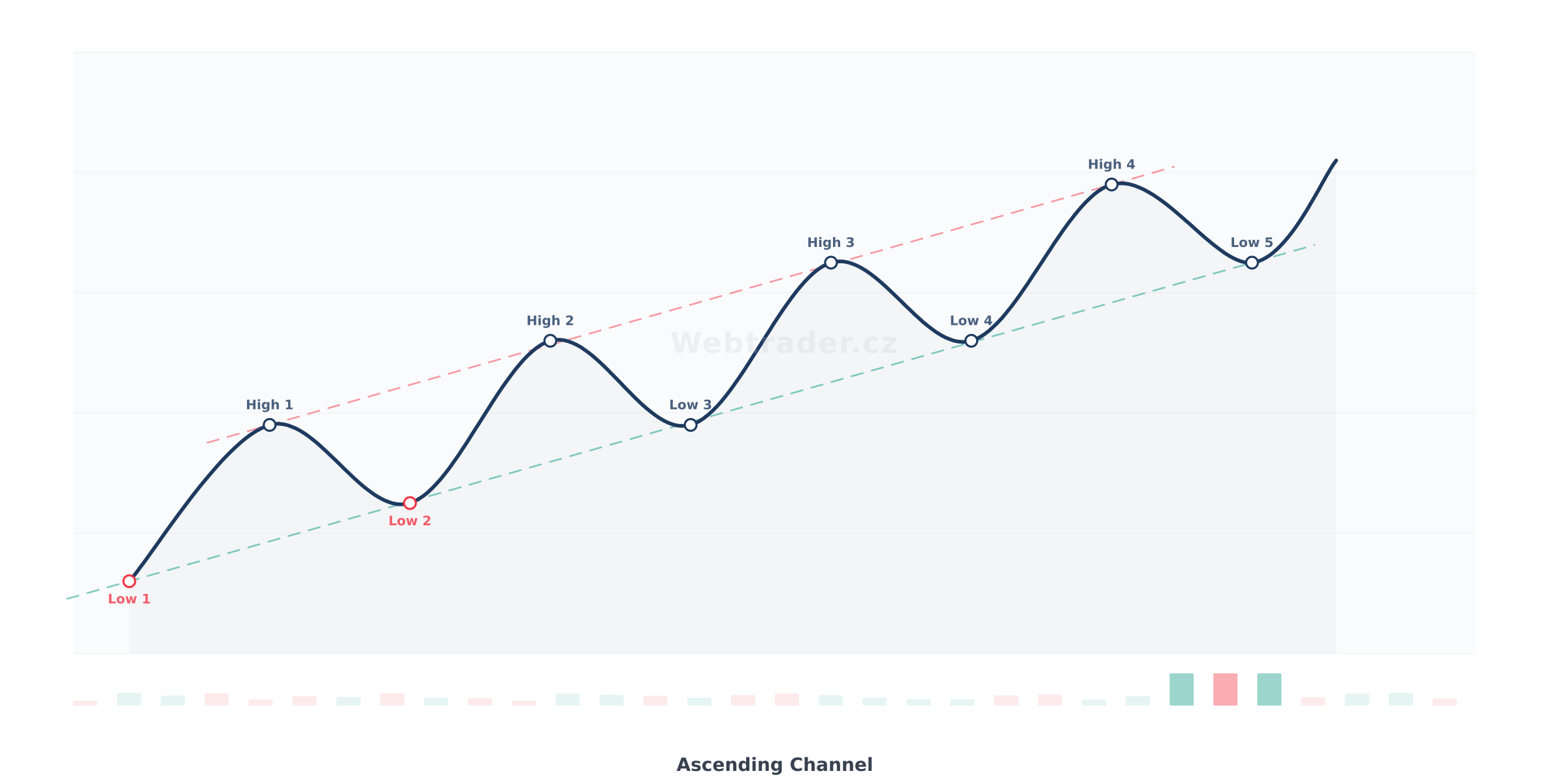 Chart pattern Ascending Channel (Rostoucí kanál) — Býčí pokračovací vzor