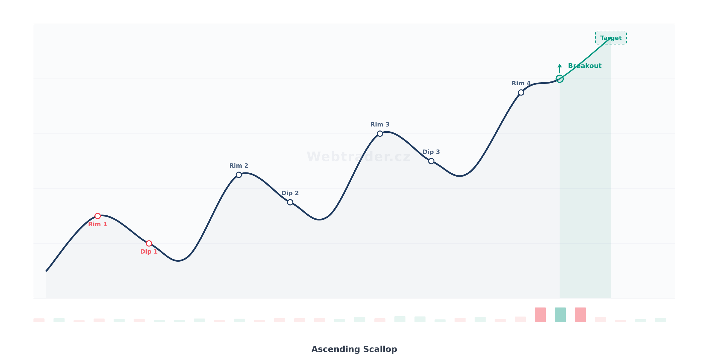Chart pattern Ascending Scallop (Rostoucí mušle) — Býčí pokračovací vzor