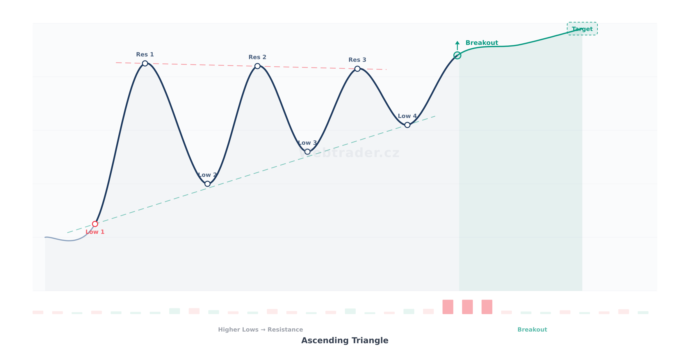 Chart pattern Ascending Triangle (Rostoucí trojúhelník) — Býčí bilaterální vzor
