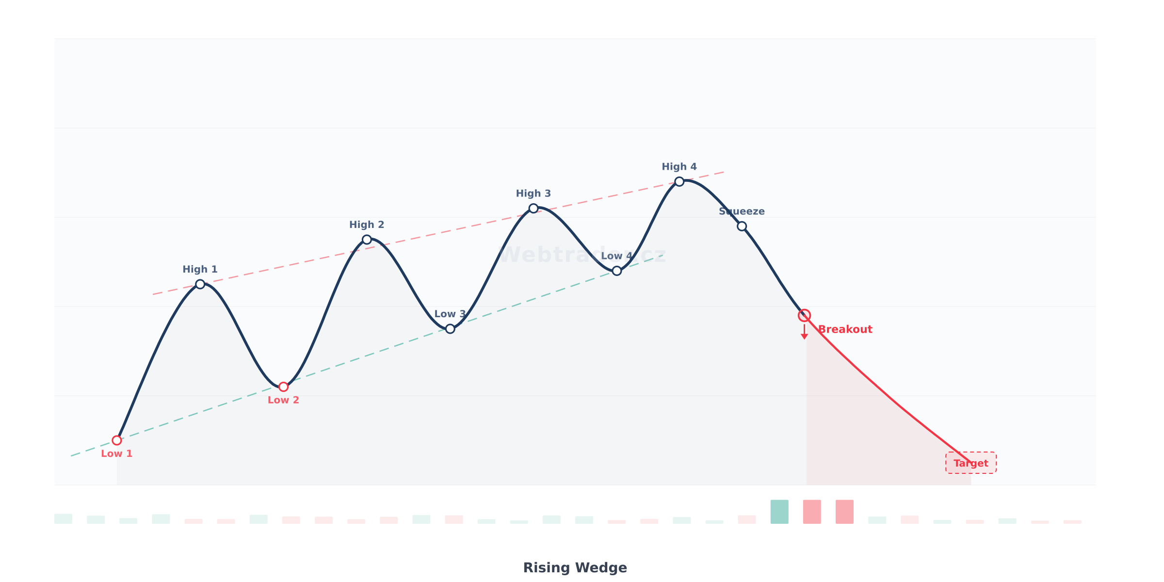 Chart pattern Rising Wedge (Rostoucí klín) — Medvědí bilaterální vzor