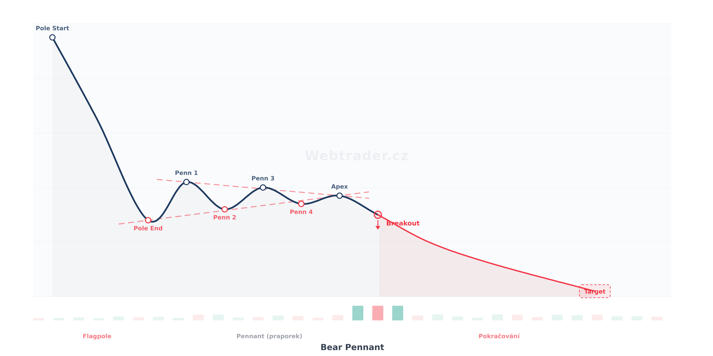 Chart pattern Bear Pennant (Medvědí praporek) — Medvědí pokračovací vzor