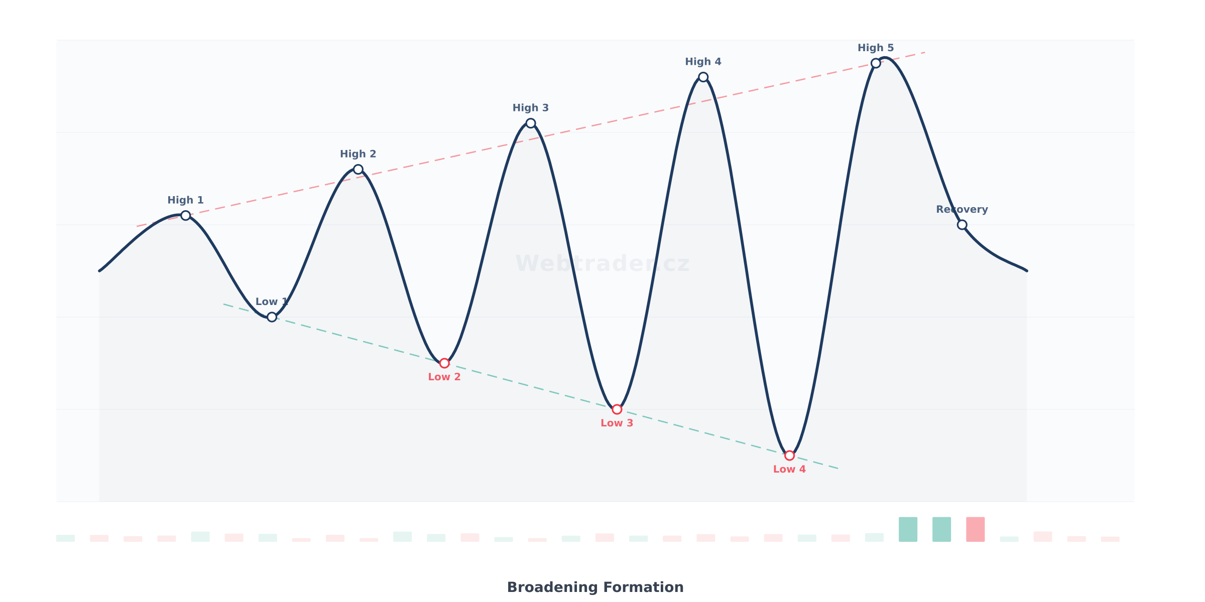 Chart pattern Broadening Formation (Rozšiřující se formace) — Neutrální bilaterální vzor