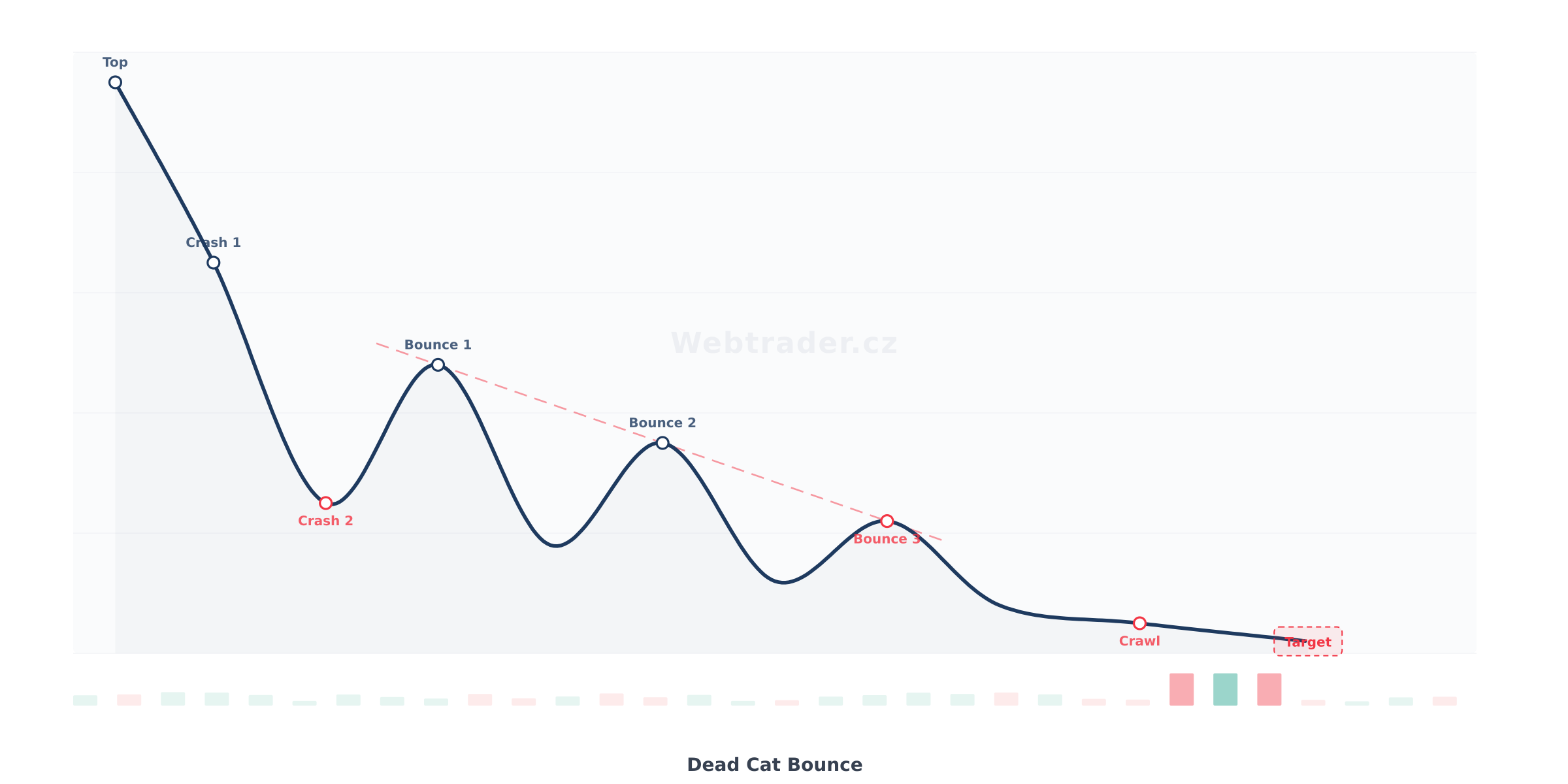 Chart pattern Dead Cat Bounce (Odraz mrtvé kočky) — Medvědí pokračovací vzor