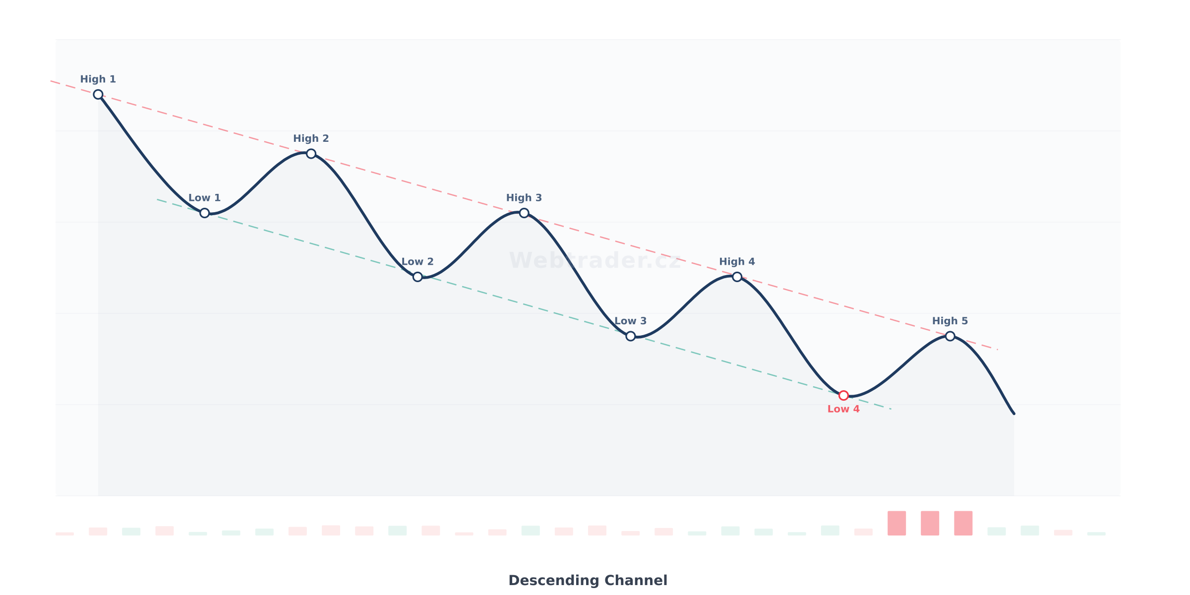 Chart pattern Descending Channel (Klesající kanál) — Medvědí pokračovací vzor