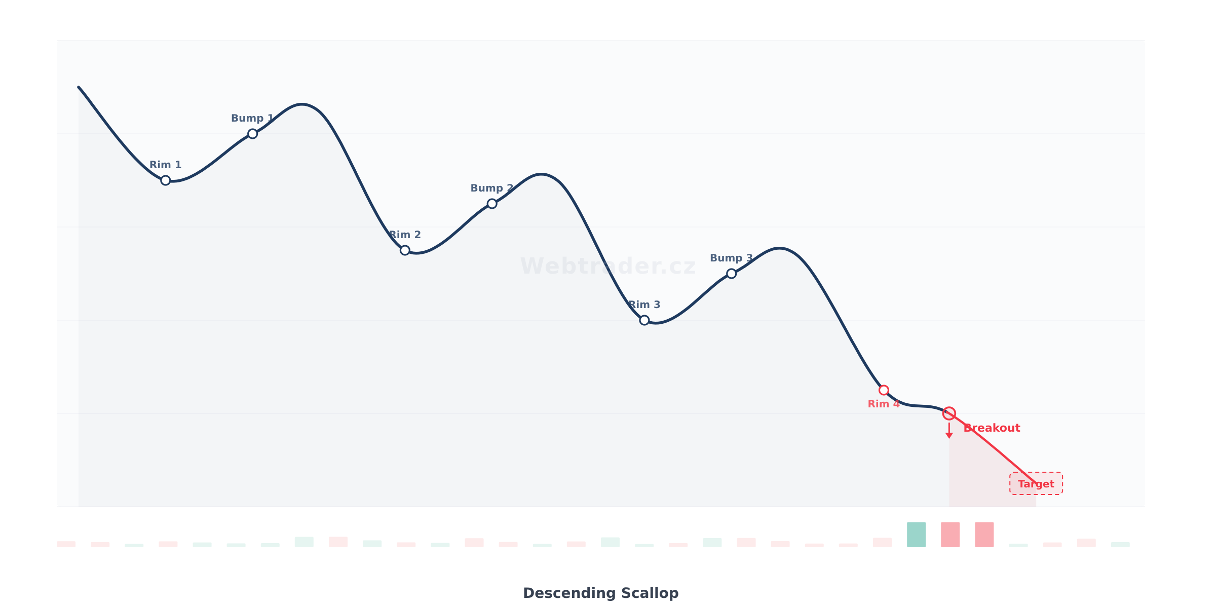 Chart pattern Descending Scallop (Klesající mušle) — Medvědí pokračovací vzor