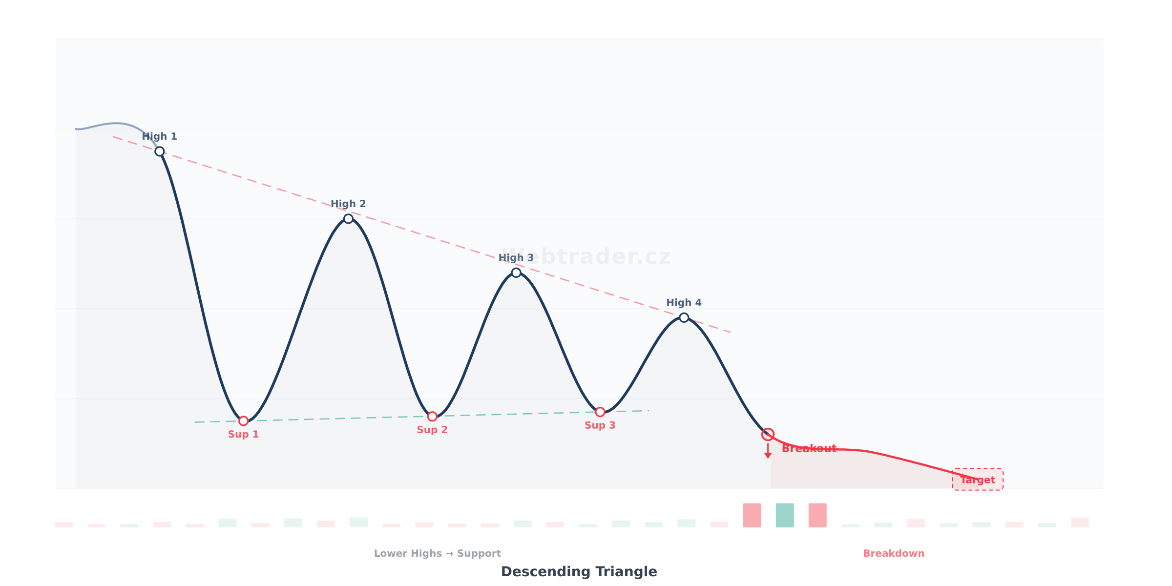 Chart pattern Descending Triangle (Klesající trojúhelník) — Medvědí bilaterální vzor