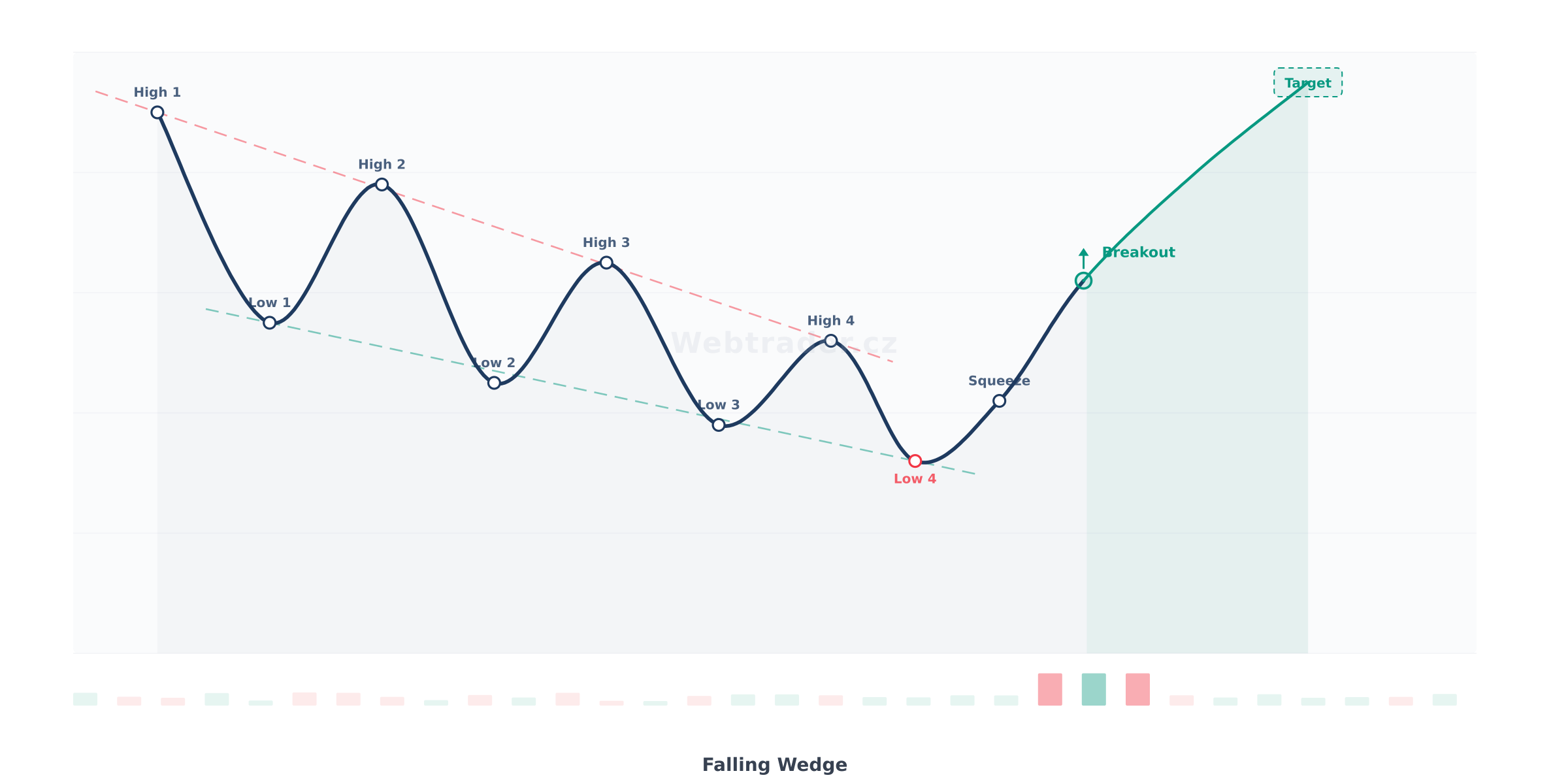 Chart pattern Falling Wedge (Klesající klín) — Býčí bilaterální vzor