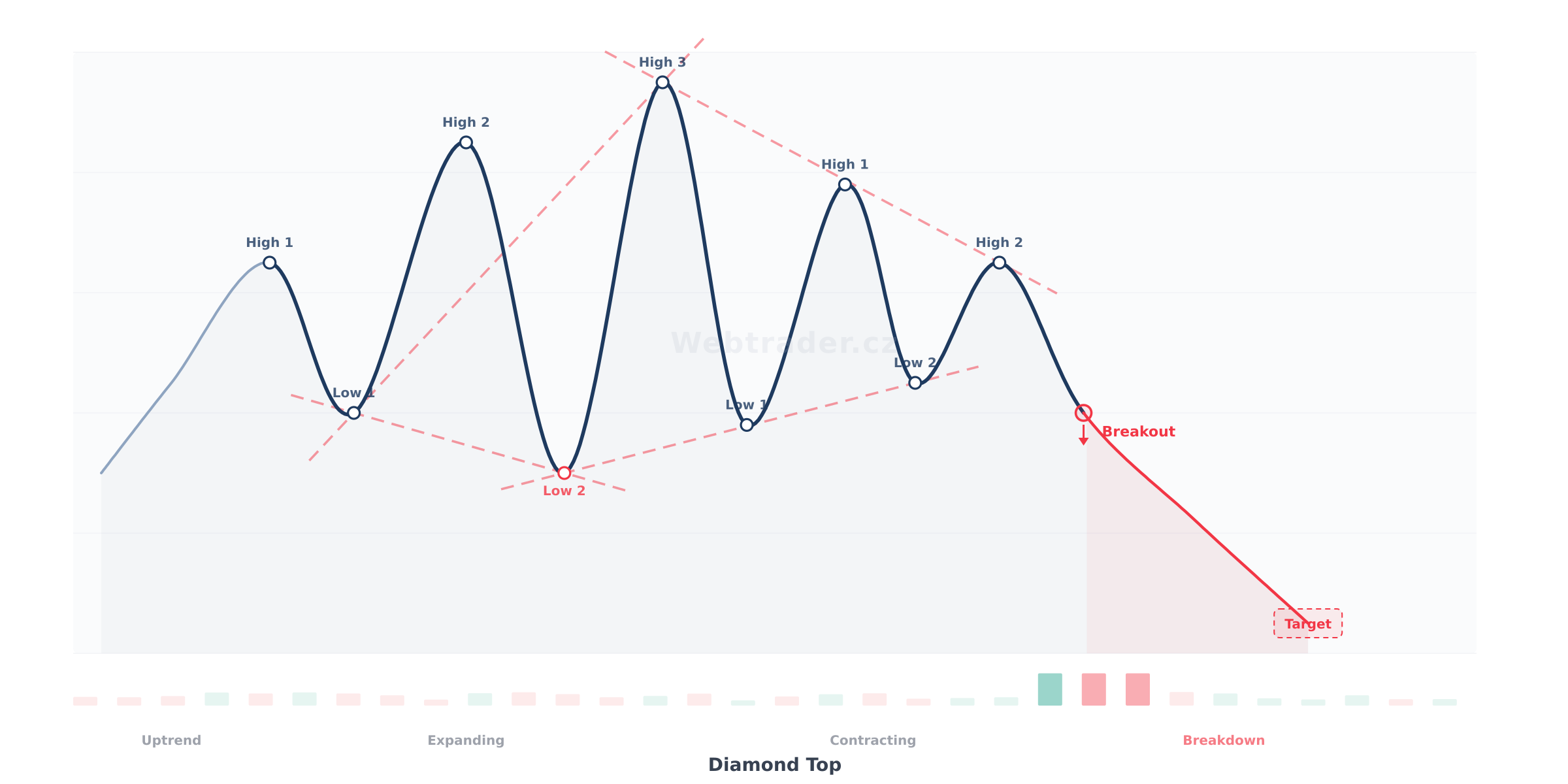Chart pattern Diamond Top (Diamant na vrcholu) — Medvědí obratový vzor