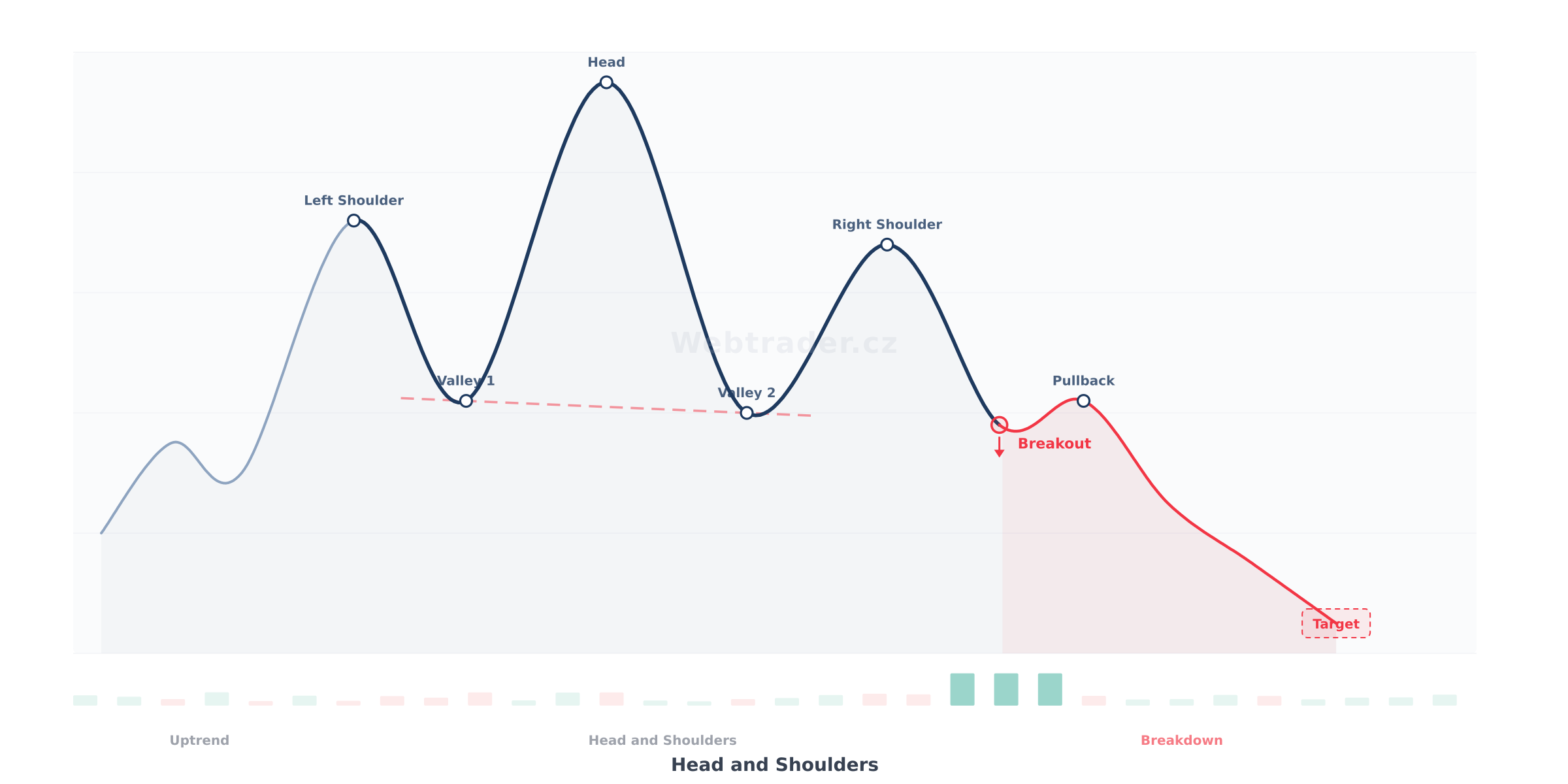 Chart pattern Head and Shoulders (Hlava a ramena) — Medvědí obratový vzor
