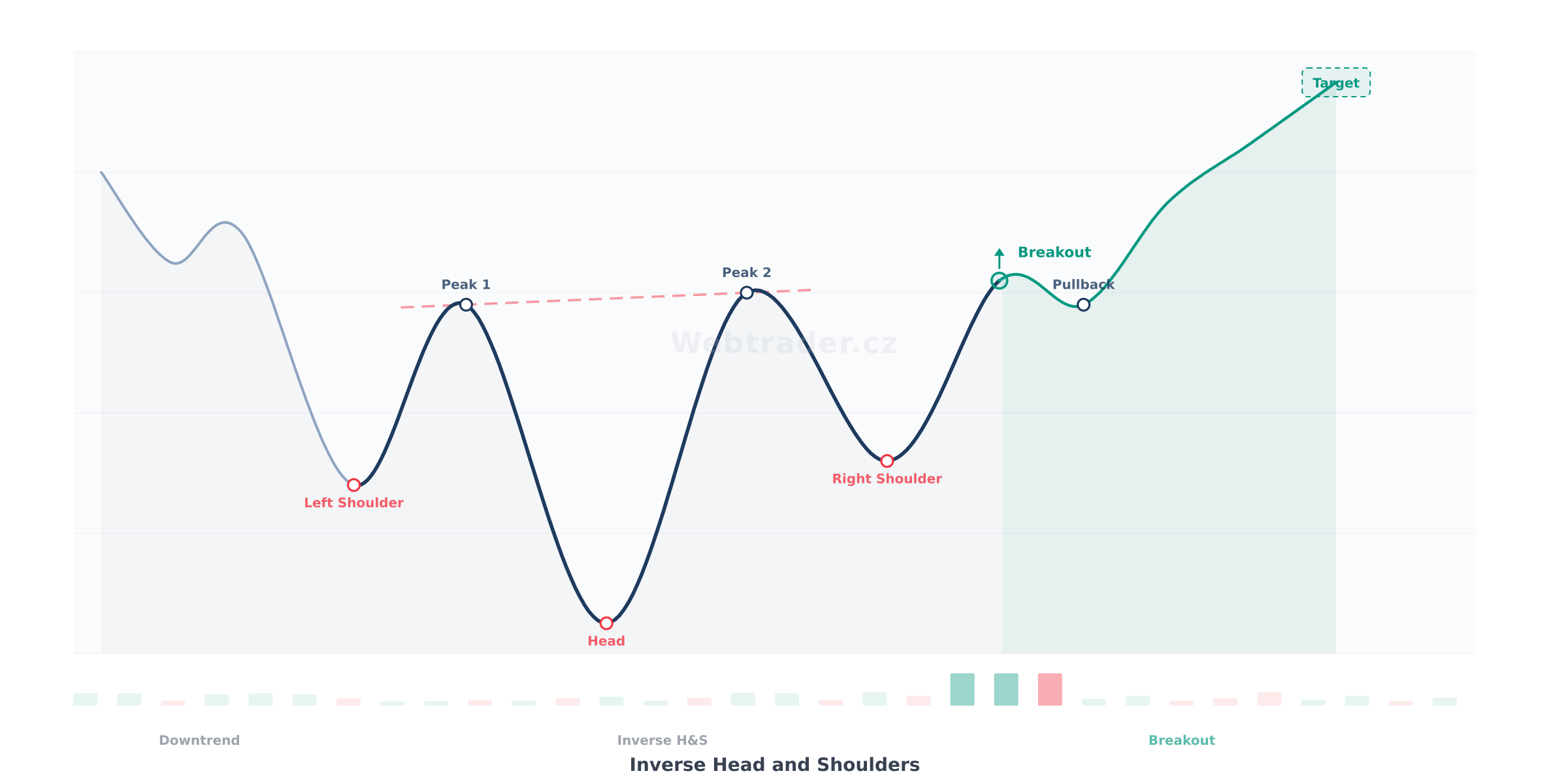 Chart pattern Inverse Head and Shoulders (Obrácená hlava a ramena) — Býčí obratový vzor