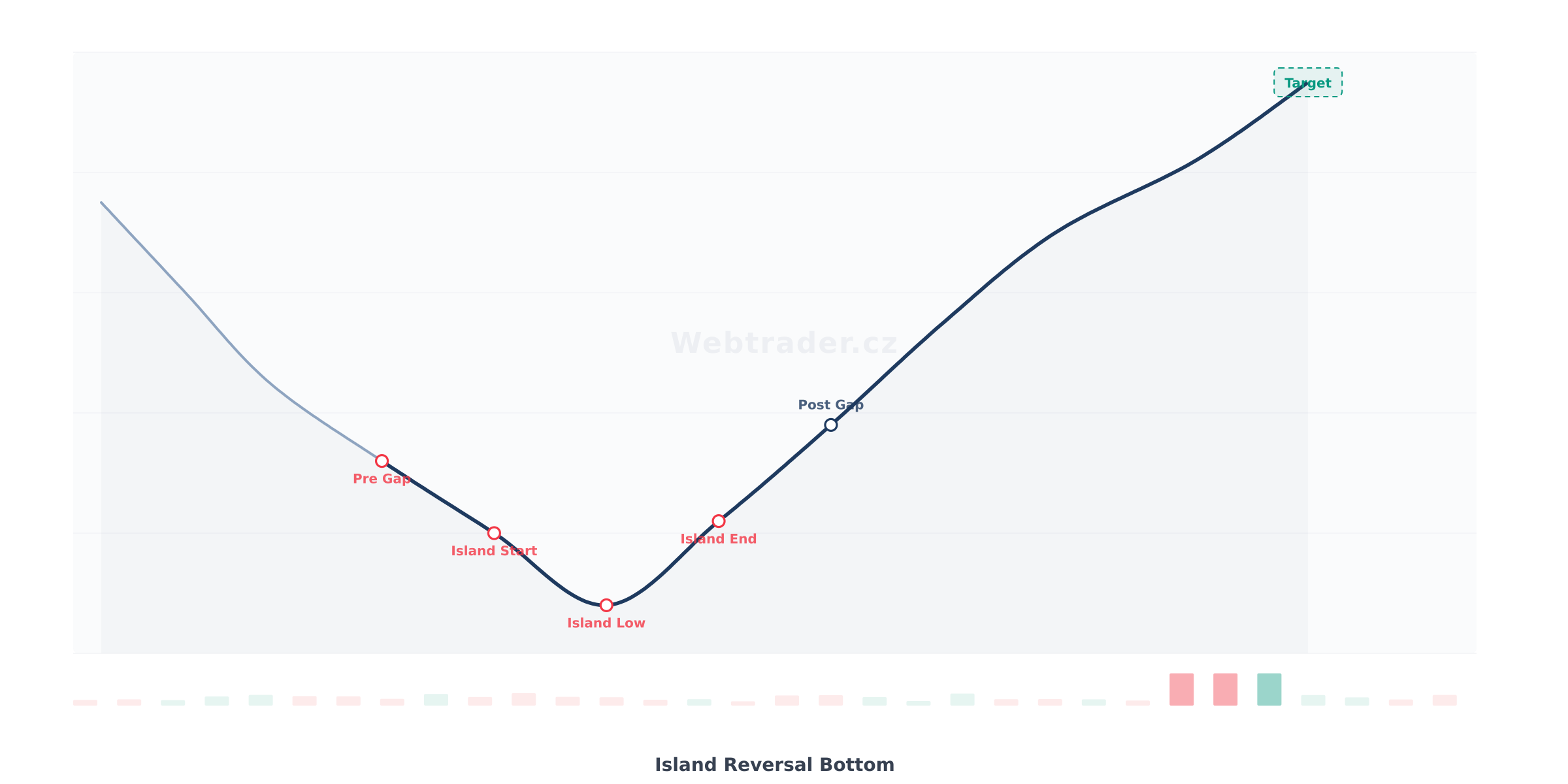 Chart pattern Island Reversal Bottom (Ostrovní obrat na dně) — Býčí obratový vzor
