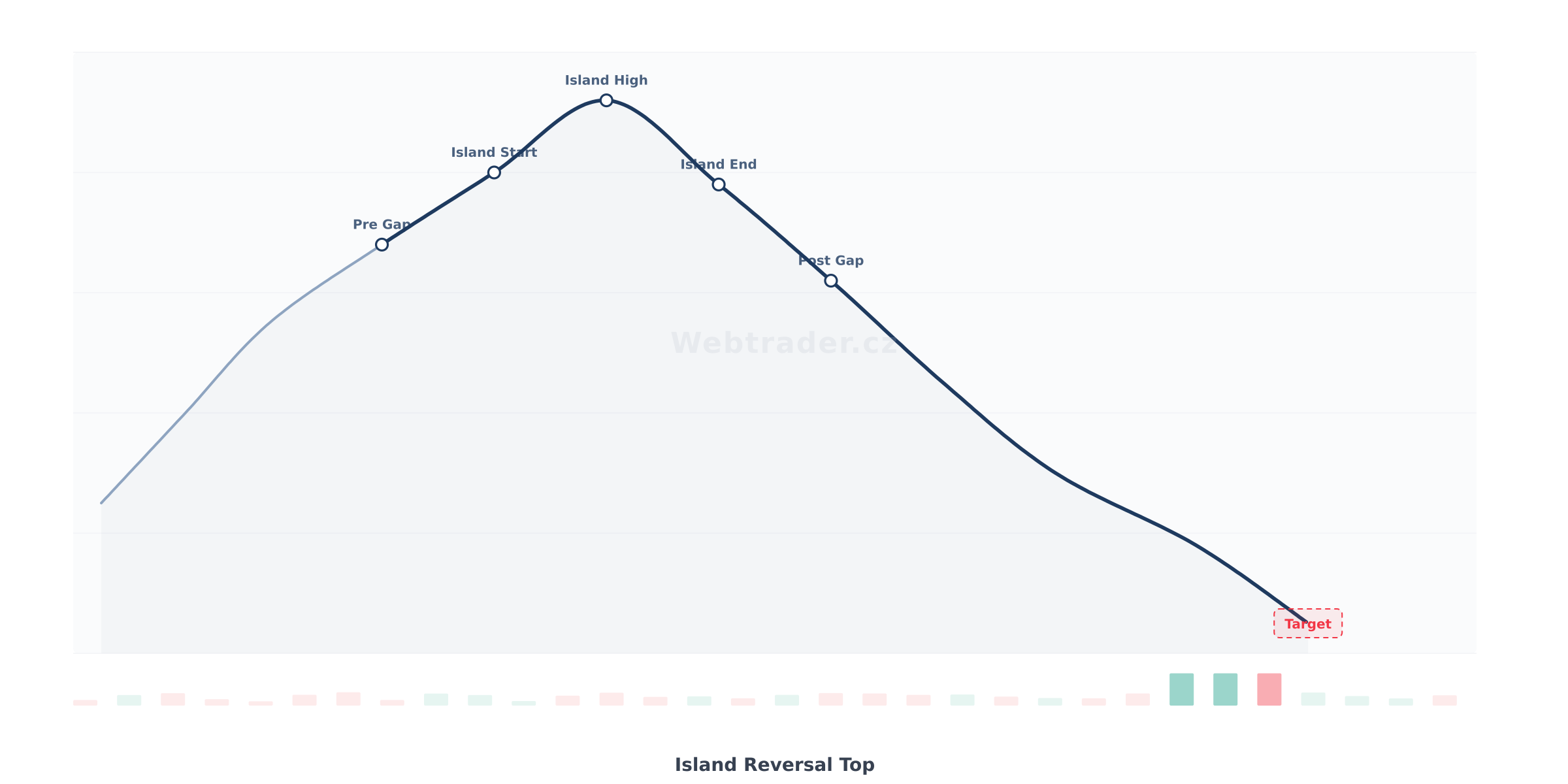 Chart pattern Island Reversal Top (Ostrovní obrat na vrcholu) — Medvědí obratový vzor