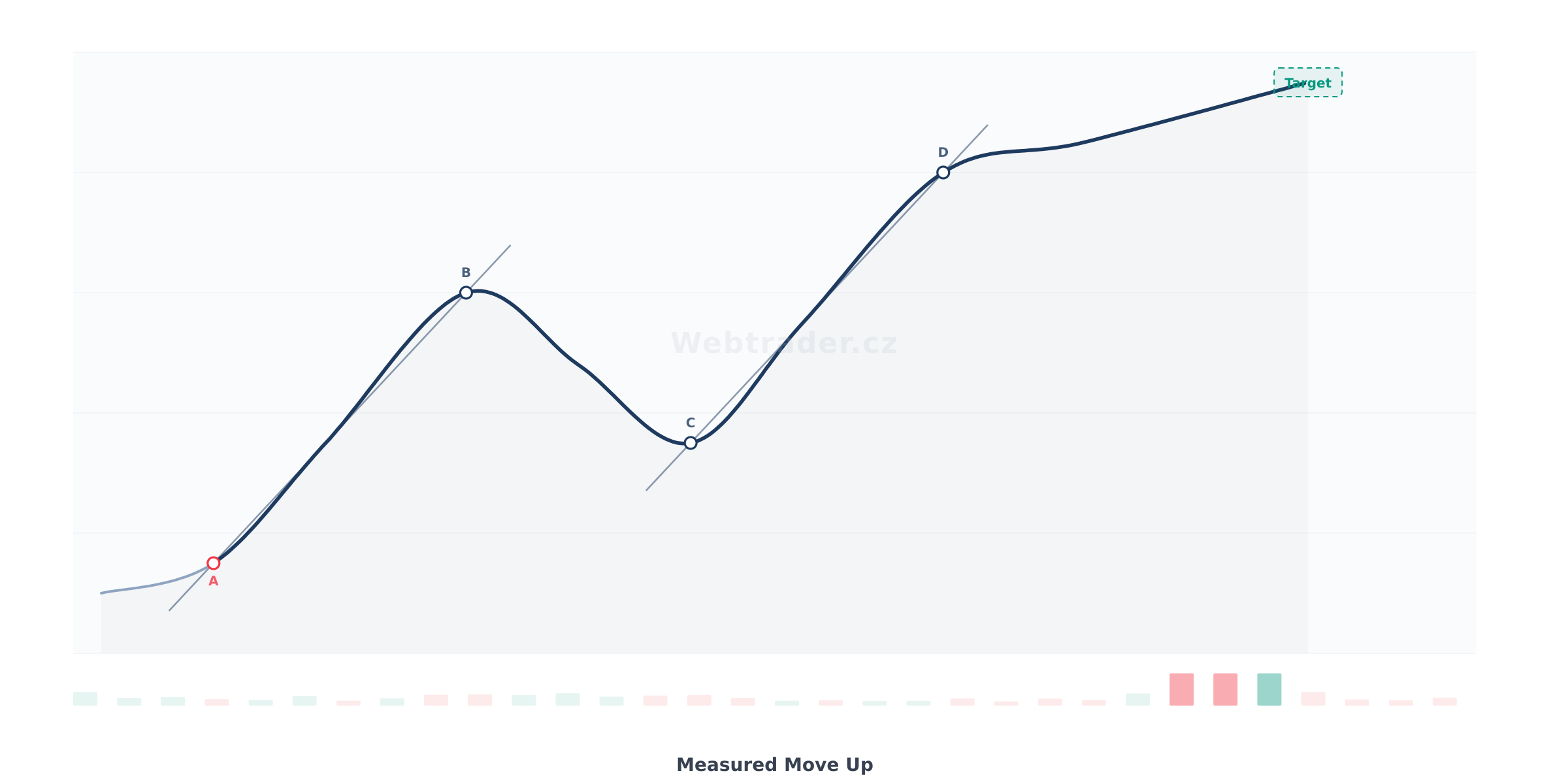 Chart pattern Measured Move Up (Měřený pohyb nahoru) — Býčí pokračovací vzor