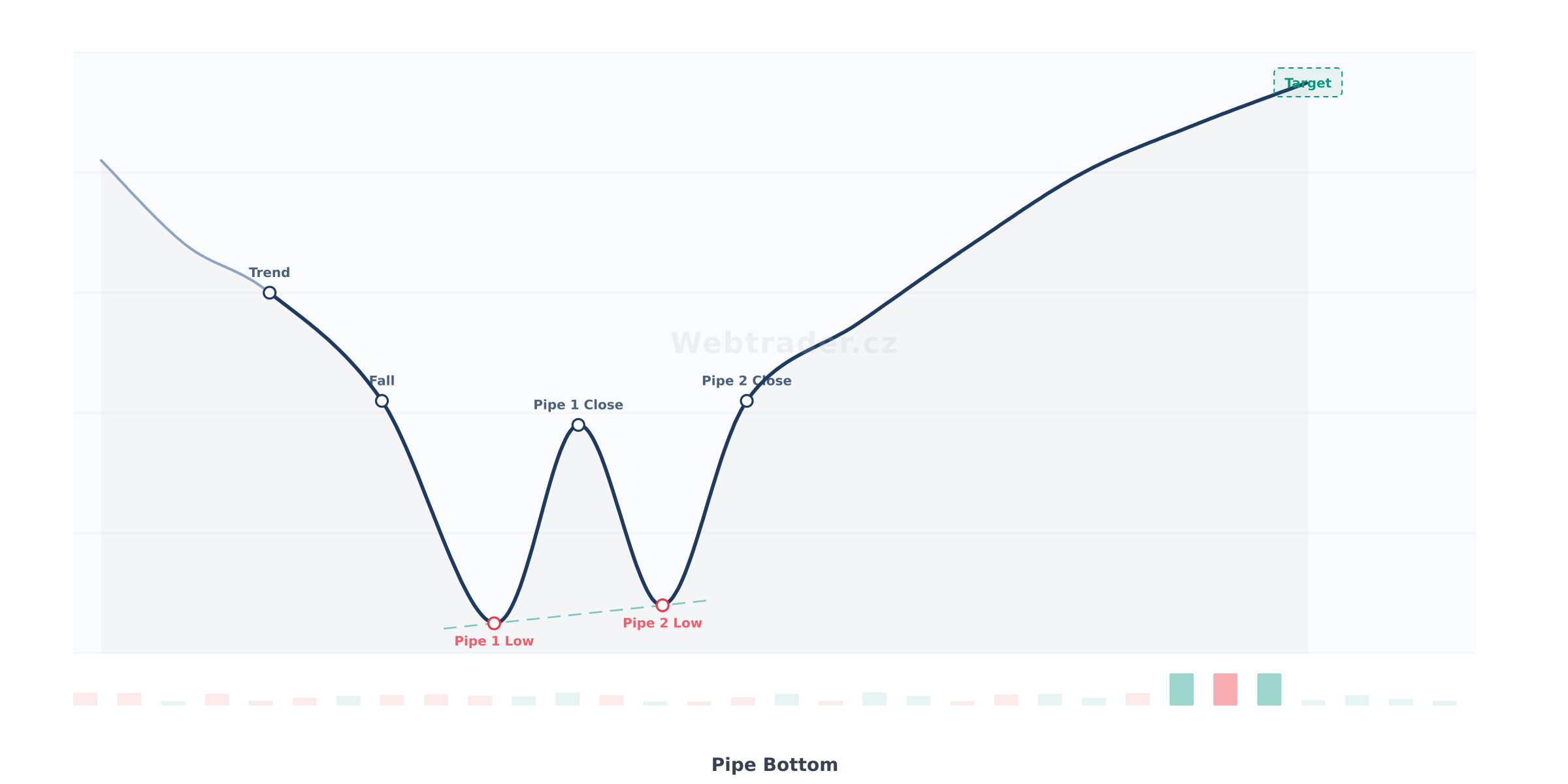 Chart pattern Pipe Bottom (Trubka na dně) — Býčí obratový vzor