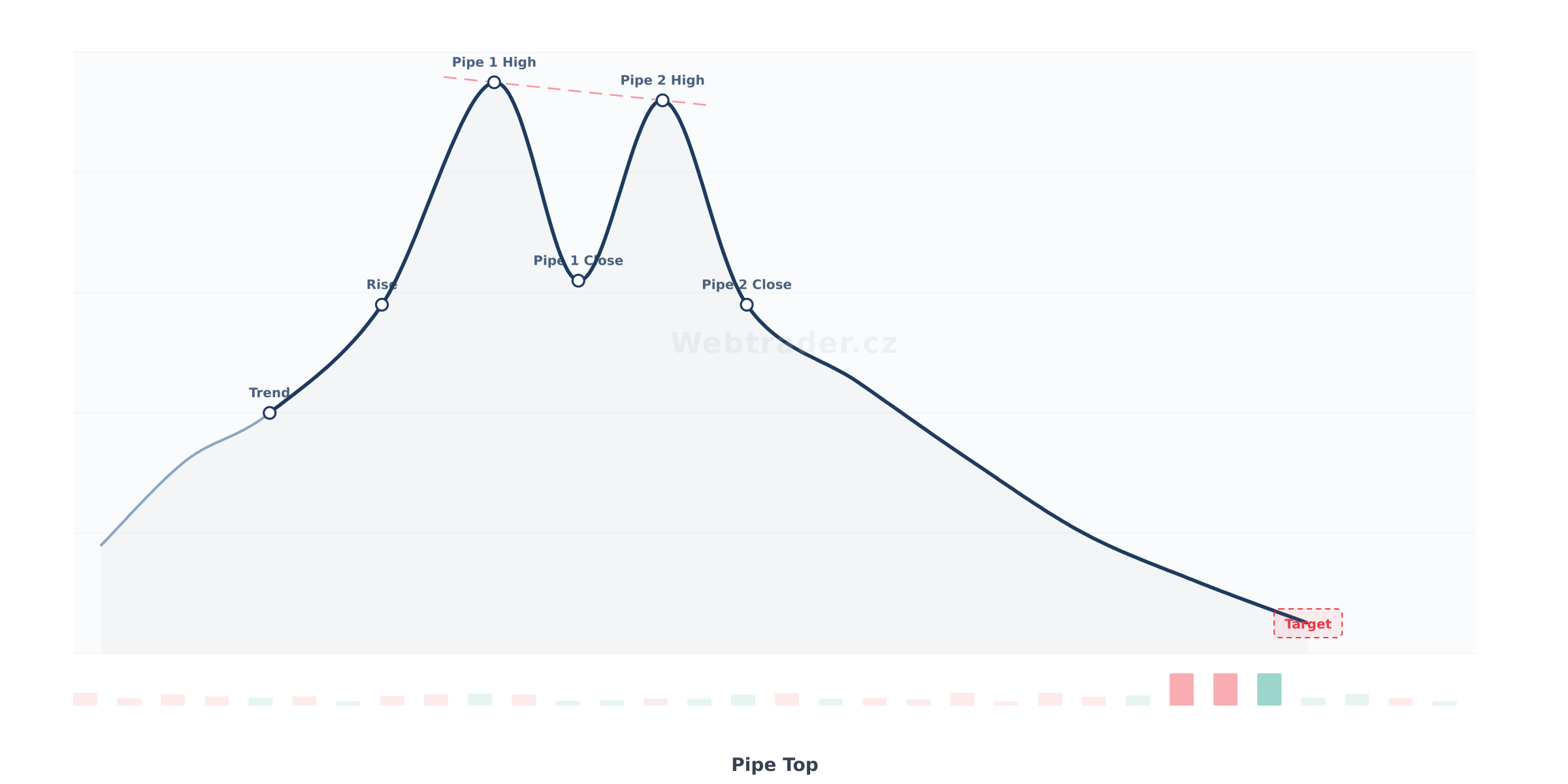 Chart pattern Pipe Top (Trubka na vrcholu) — Medvědí obratový vzor