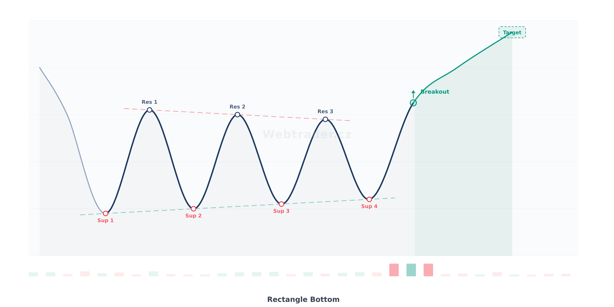 Chart pattern Rectangle Bottom (Obdélník na dně) — Býčí bilaterální vzor