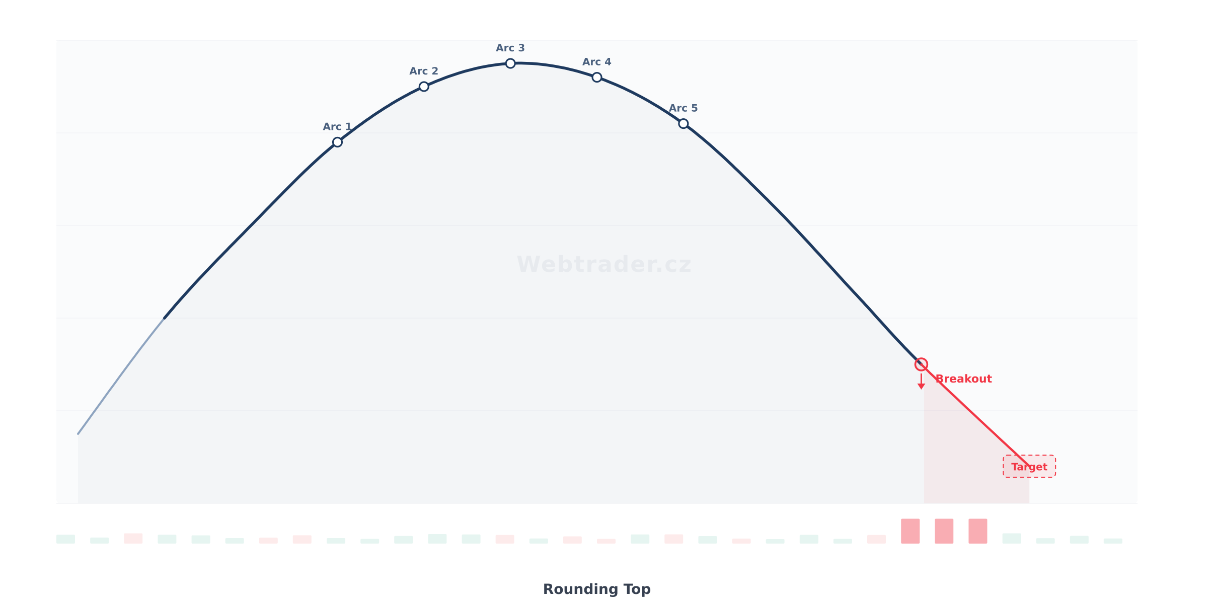 Chart pattern Rounding Top (Zaoblený vrchol) — Medvědí obratový vzor