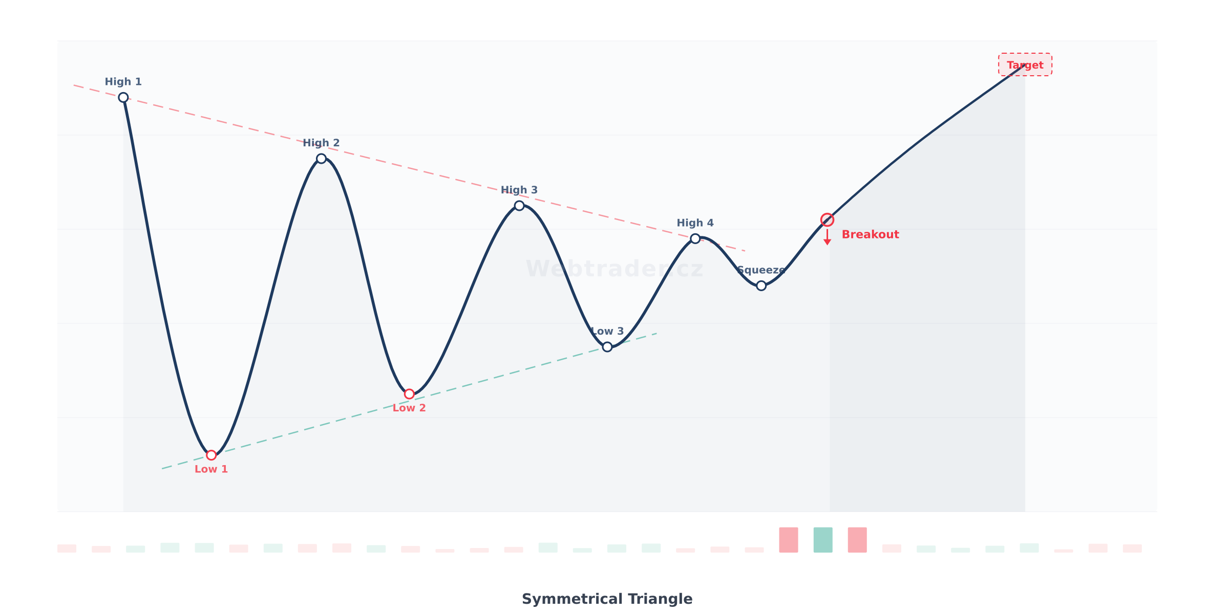 Chart pattern Symmetrical Triangle (Symetrický trojúhelník) — Neutrální bilaterální vzor
