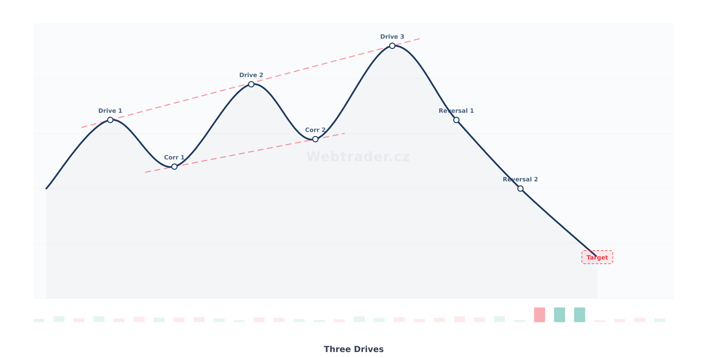 Chart pattern Three Drives (Tři impulzy) — Neutrální obratový vzor