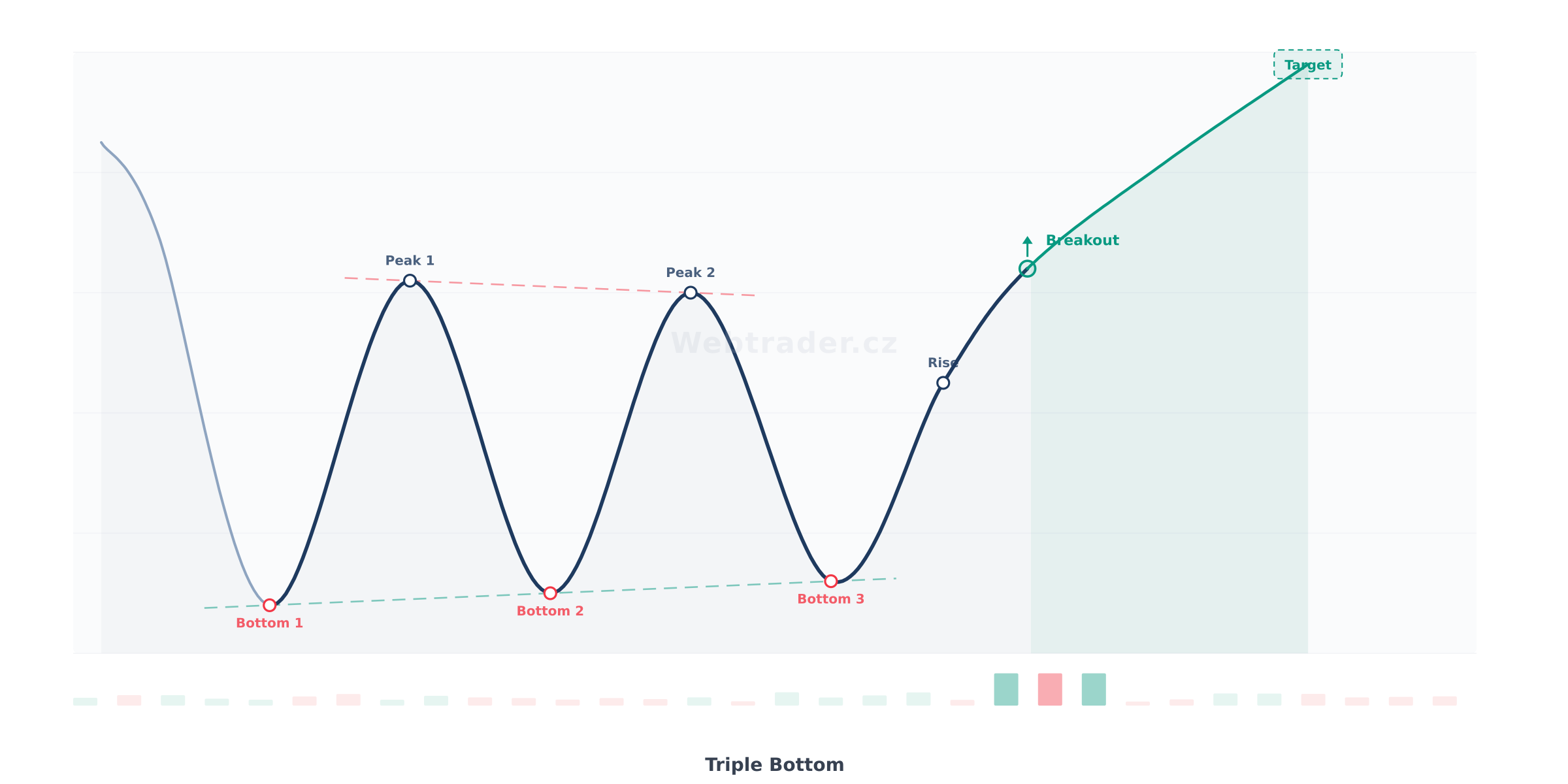Chart pattern Triple Bottom (Trojité dno) — Býčí obratový vzor
