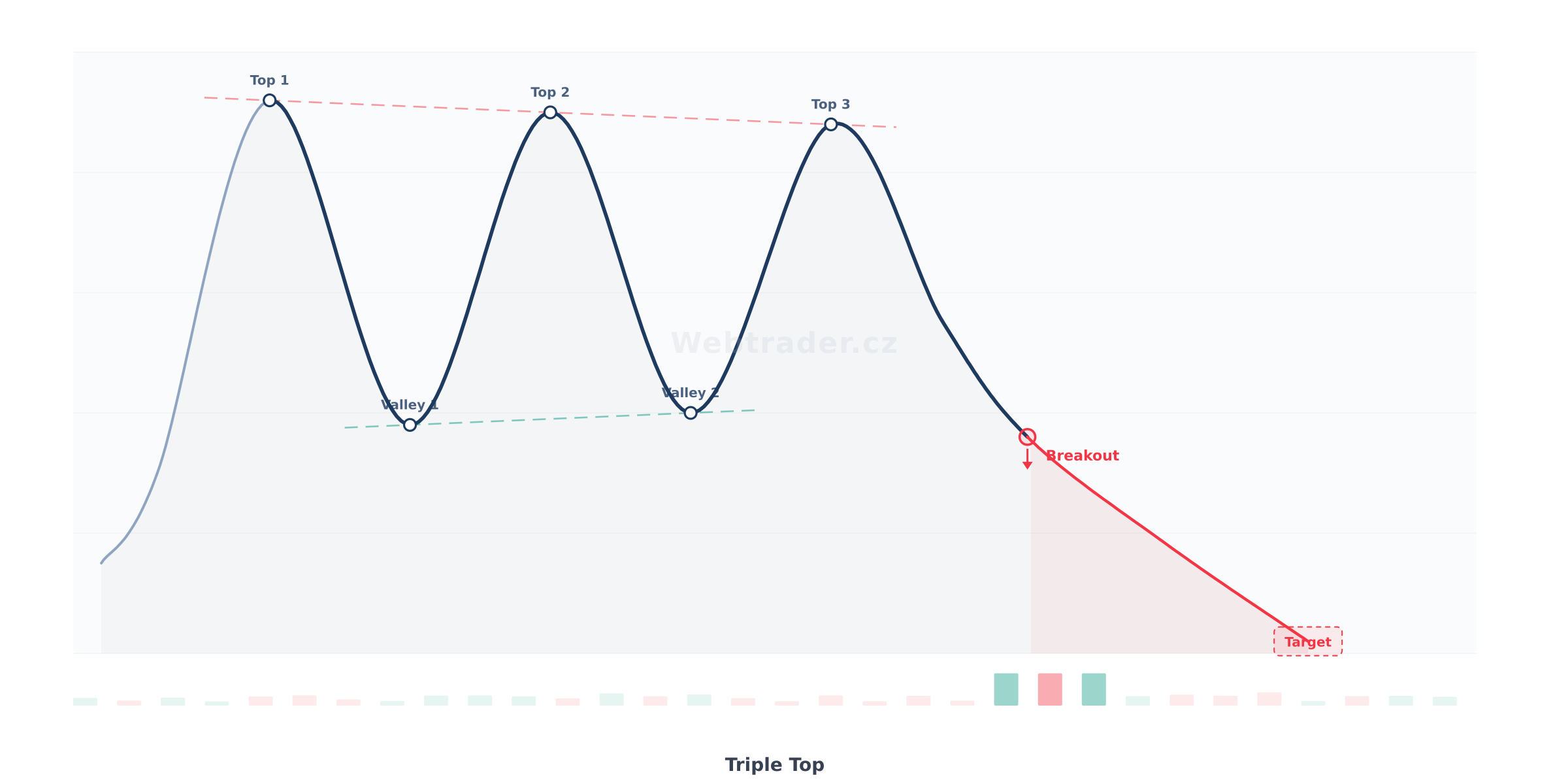 Chart pattern Triple Top (Trojitý vrchol) — Medvědí obratový vzor