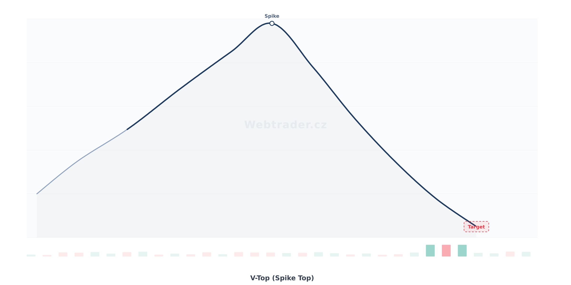 Chart pattern V-Top (Spike Top) (V-vrchol) — Medvědí obratový vzor