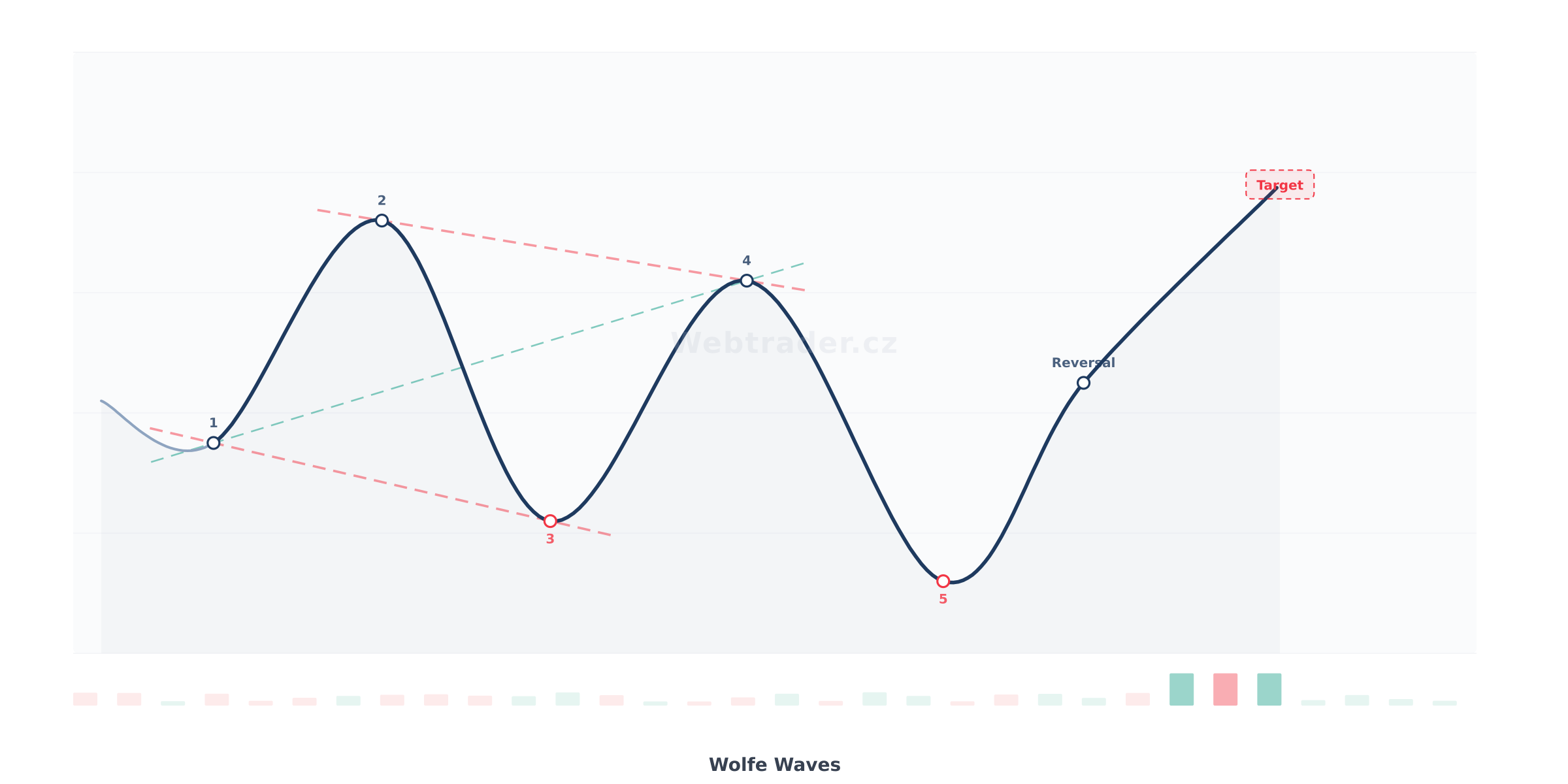 Chart pattern Wolfe Waves (Wolfeho vlny) — Neutrální bilaterální vzor