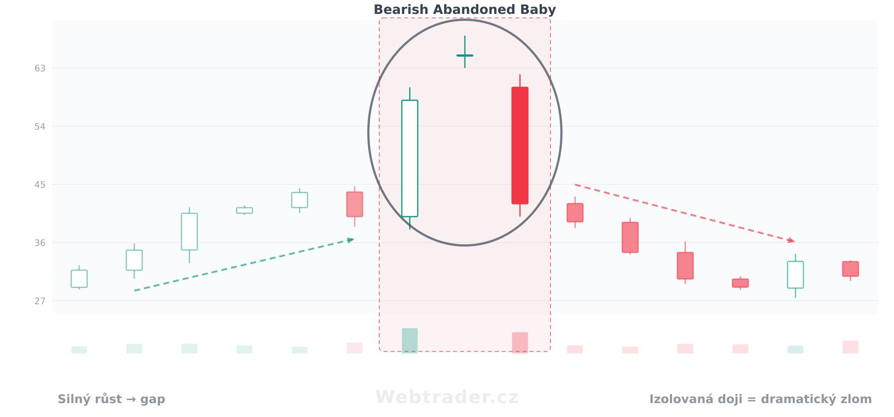 Svíčková formace Bearish Abandoned Baby (Medvědí opuštěné dítě) — medvědí vzor v kontextu cenového grafu