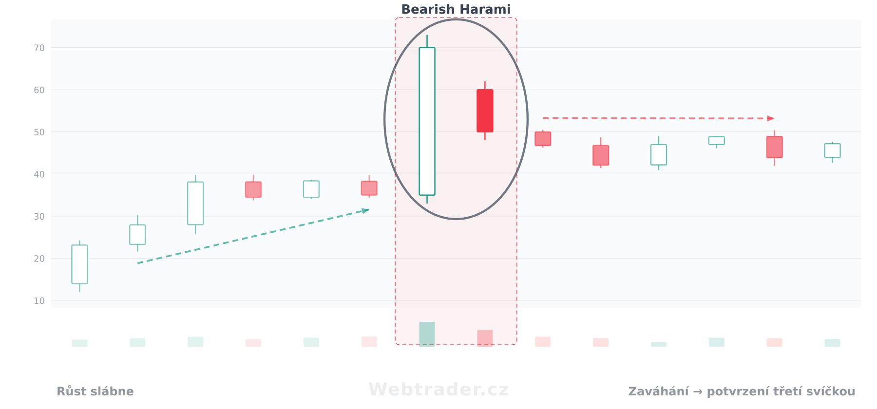 Svíčková formace Bearish Harami (Medvědí harami) — medvědí vzor v kontextu cenového grafu