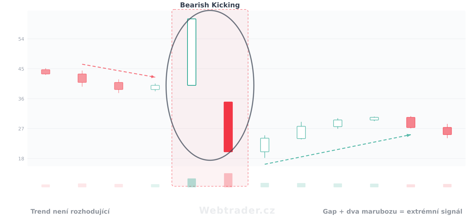 Svíčková formace Bearish Kicking (Medvědí kicking) — medvědí vzor v kontextu cenového grafu