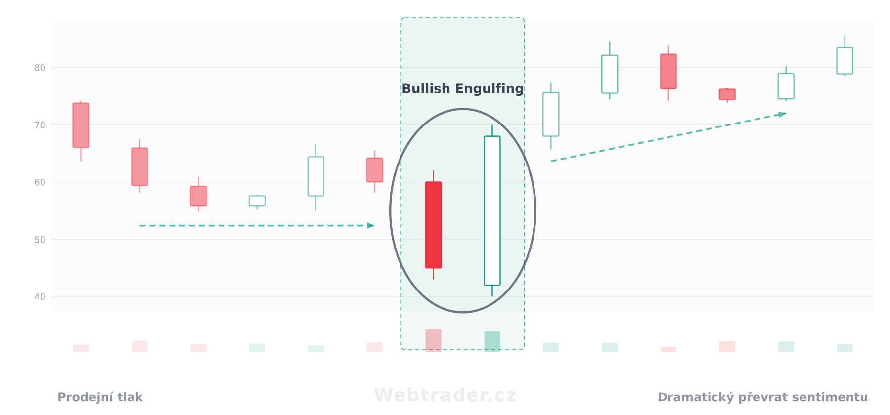 Svíčková formace Bullish Engulfing (Býčí pohlcení) — býčí vzor v kontextu cenového grafu