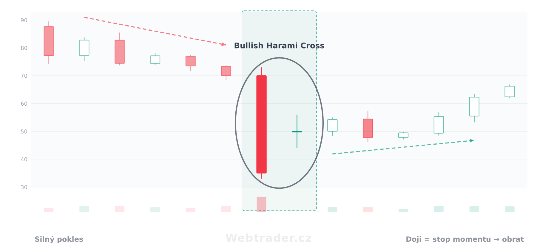 Svíčková formace Bullish Harami Cross (Býčí harami kříž) — býčí vzor v kontextu cenového grafu