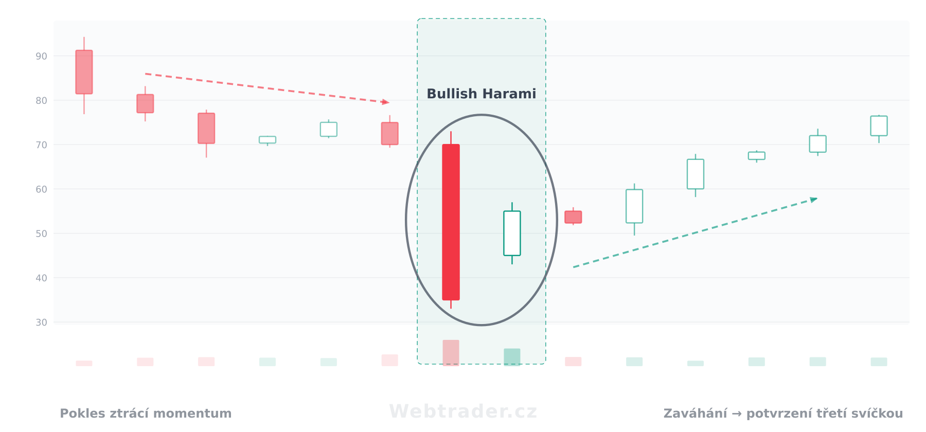 Svíčková formace Bullish Harami (Býčí harami) — býčí vzor v kontextu cenového grafu