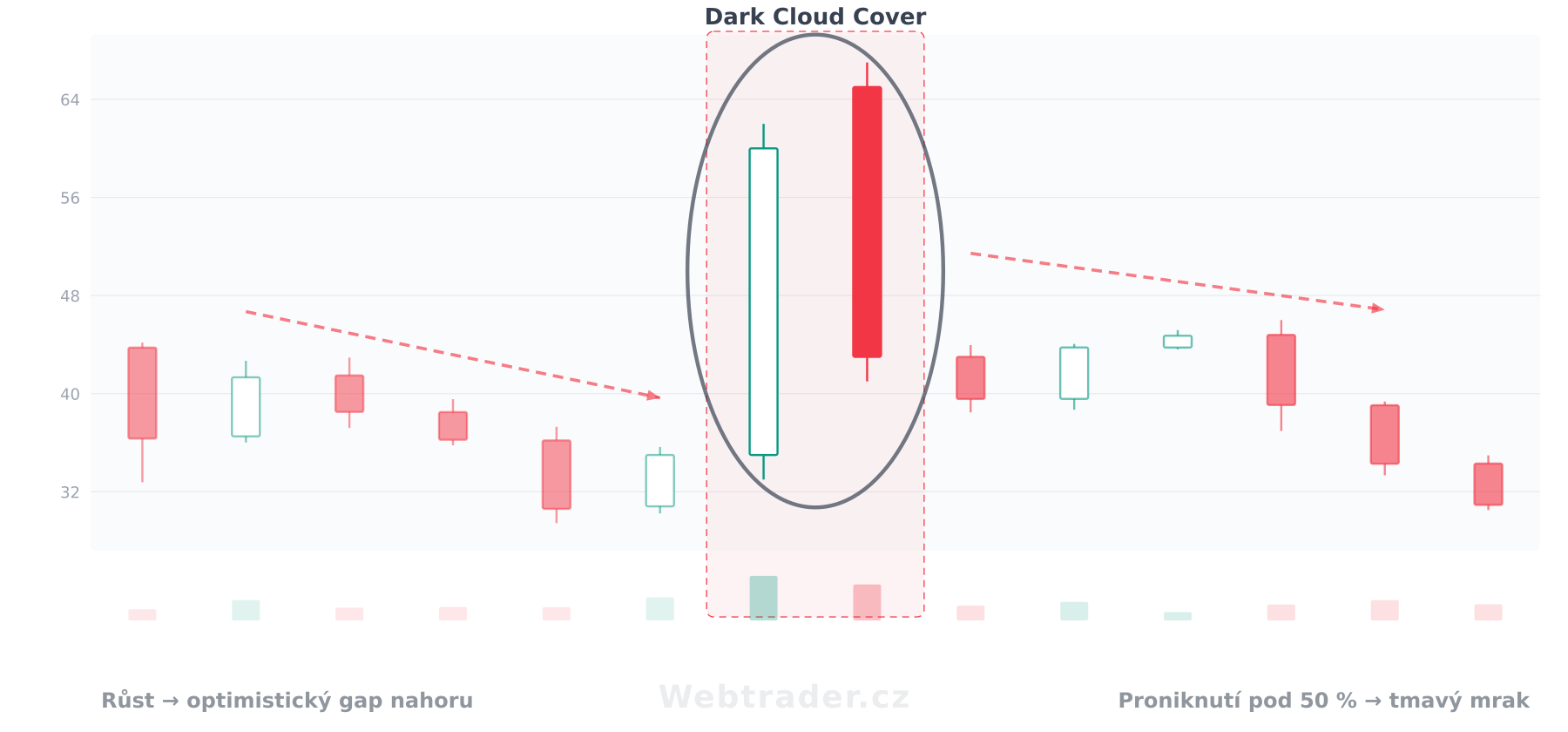 Svíčková formace Dark Cloud Cover (Tmavý mrak) — medvědí vzor v kontextu cenového grafu