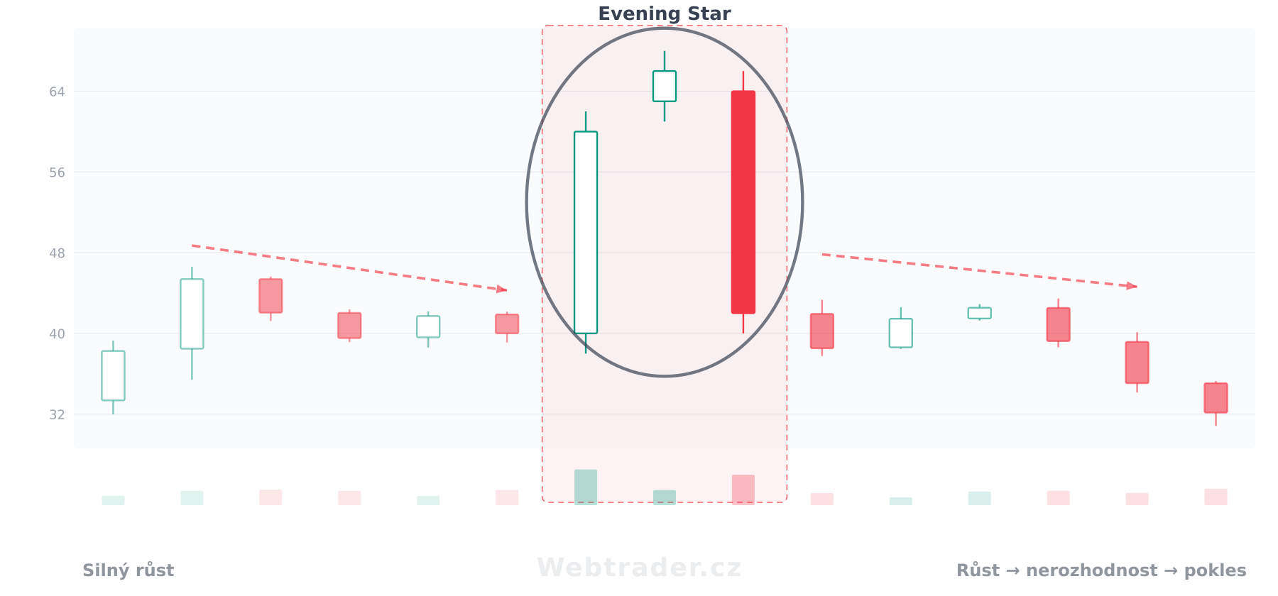 Svíčková formace Evening Star (Večerní hvězda) — medvědí vzor v kontextu cenového grafu