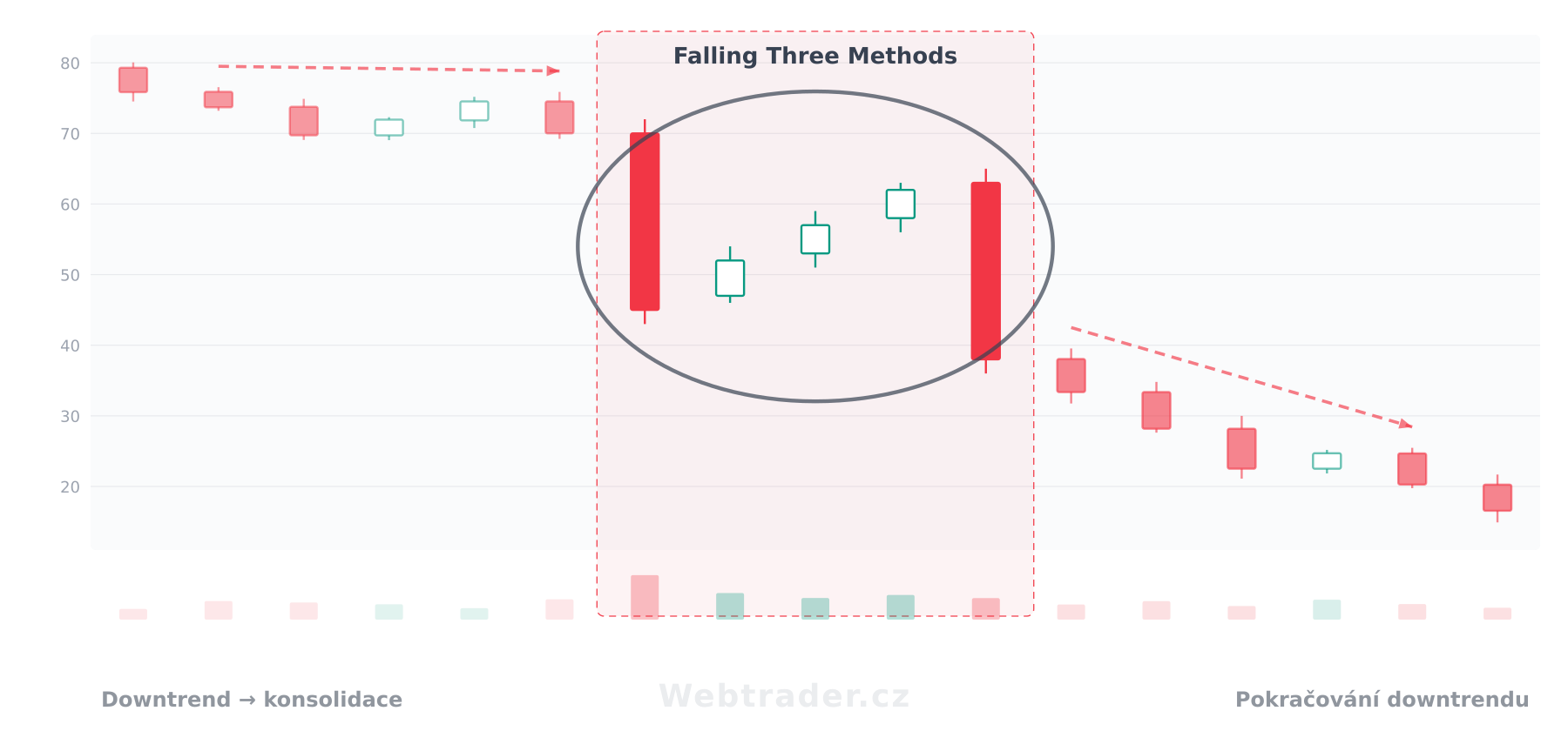 Svíčková formace Falling Three Methods (Klesající tři metody) — medvědí vzor v kontextu cenového grafu