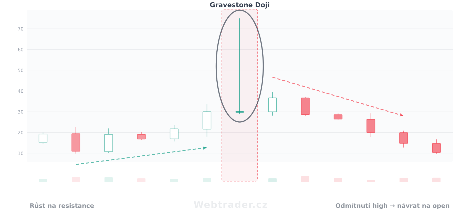Svíčková formace Gravestone Doji (Náhrobní Doji) — medvědí vzor v kontextu cenového grafu