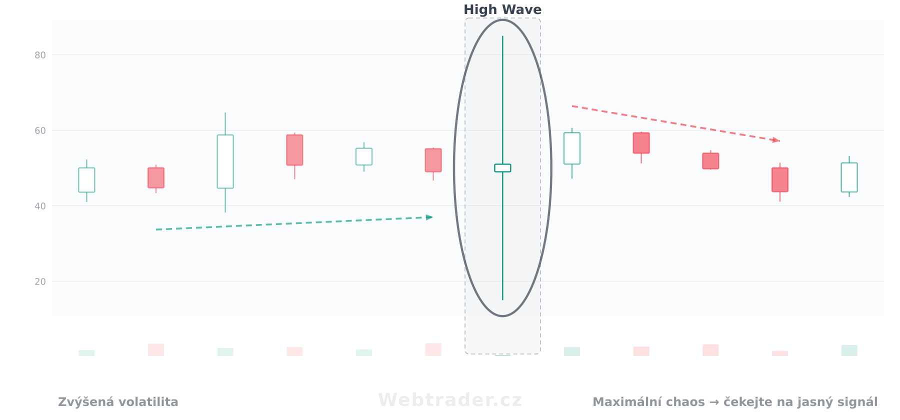 Svíčková formace High Wave (Vysoká vlna) — neutrální vzor v kontextu cenového grafu