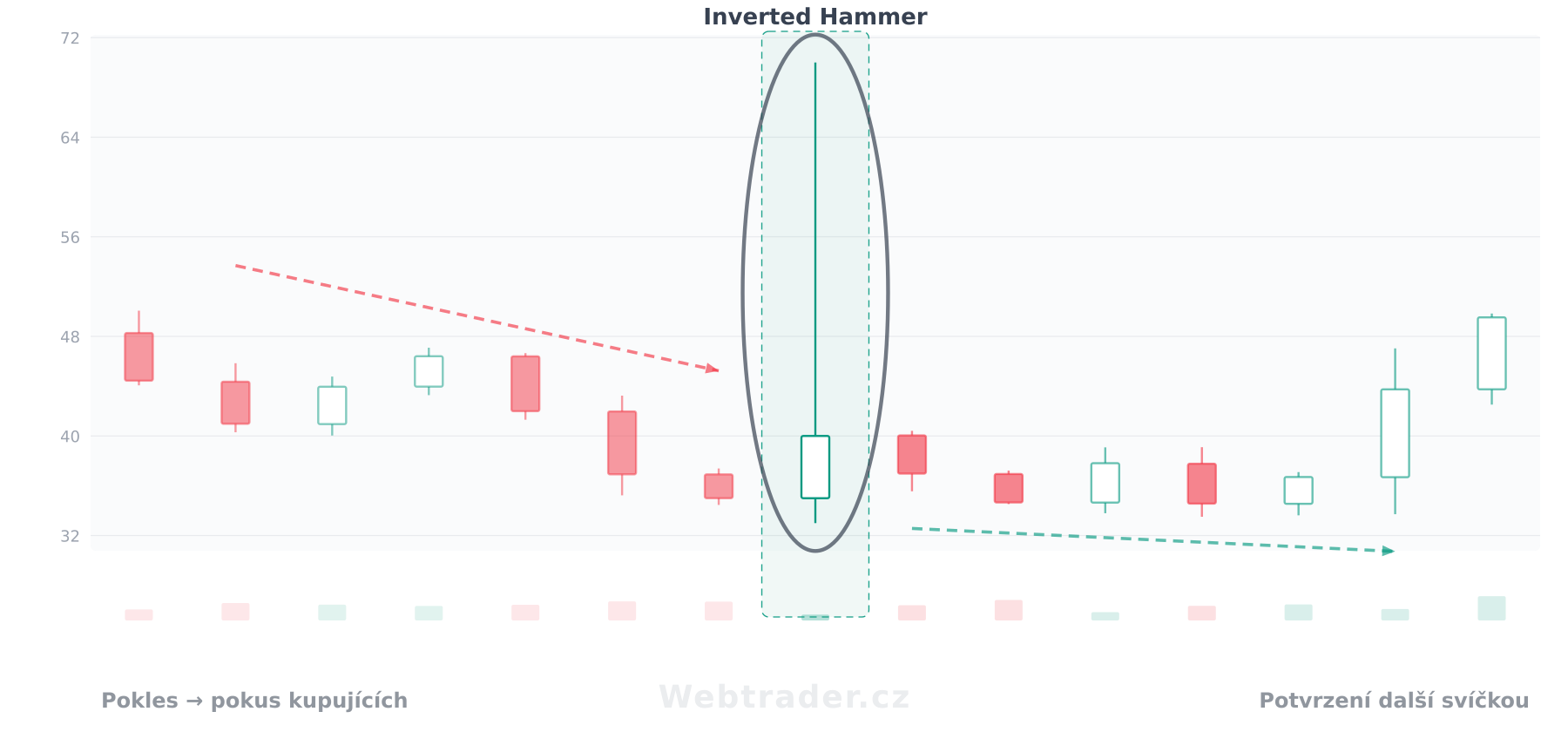 Svíčková formace Inverted Hammer (Obrácené kladivo) — býčí vzor v kontextu cenového grafu