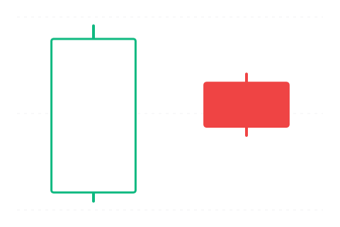 Bearish Harami (Medvědí harami) — svíčková formace