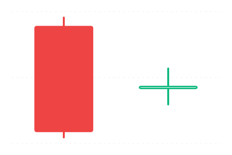 Bullish Harami Cross (Býčí harami kříž) — svíčková formace