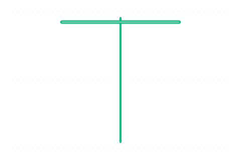 Dragonfly Doji (Vážka Doji) — svíčková formace
