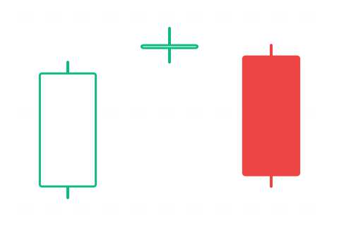 Evening Doji Star (Večerní hvězda s Doji) — svíčková formace