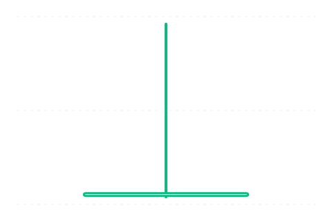 Gravestone Doji (Náhrobní Doji) — svíčková formace