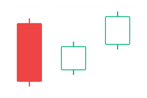Three Inside Up (Tři vnitřní nahoru) — svíčková formace