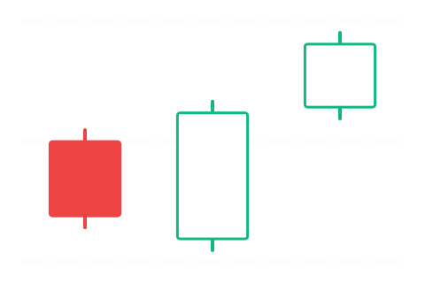 Three Outside Up (Tři vnější nahoru) — svíčková formace
