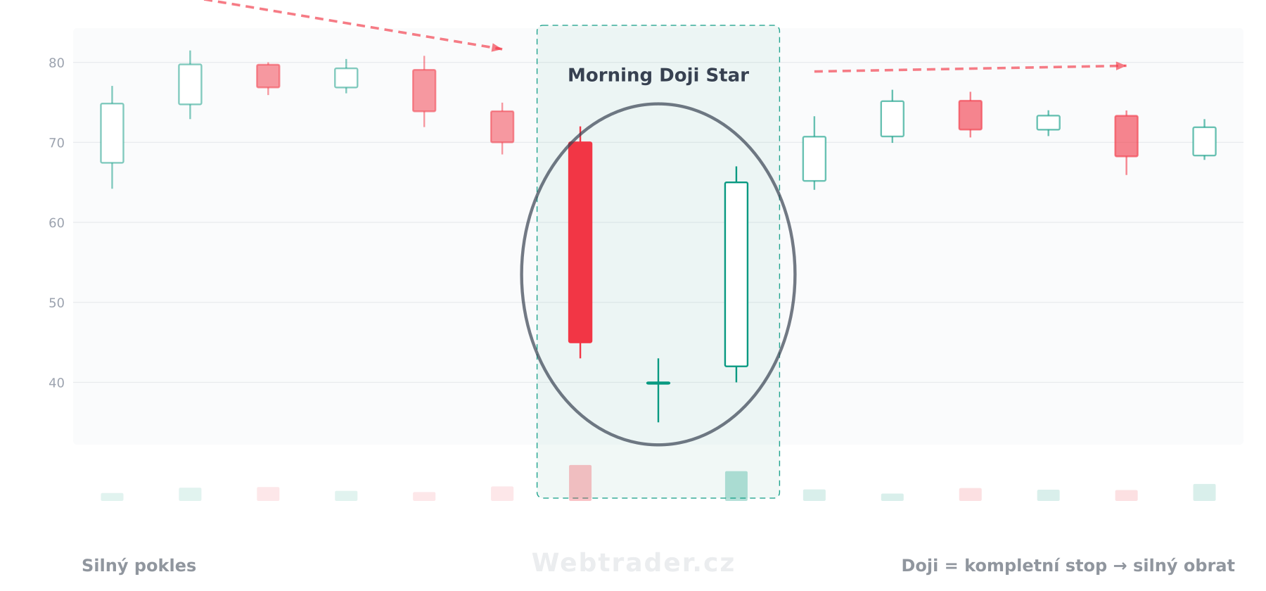 Svíčková formace Morning Doji Star (Ranní hvězda s Doji) — býčí vzor v kontextu cenového grafu