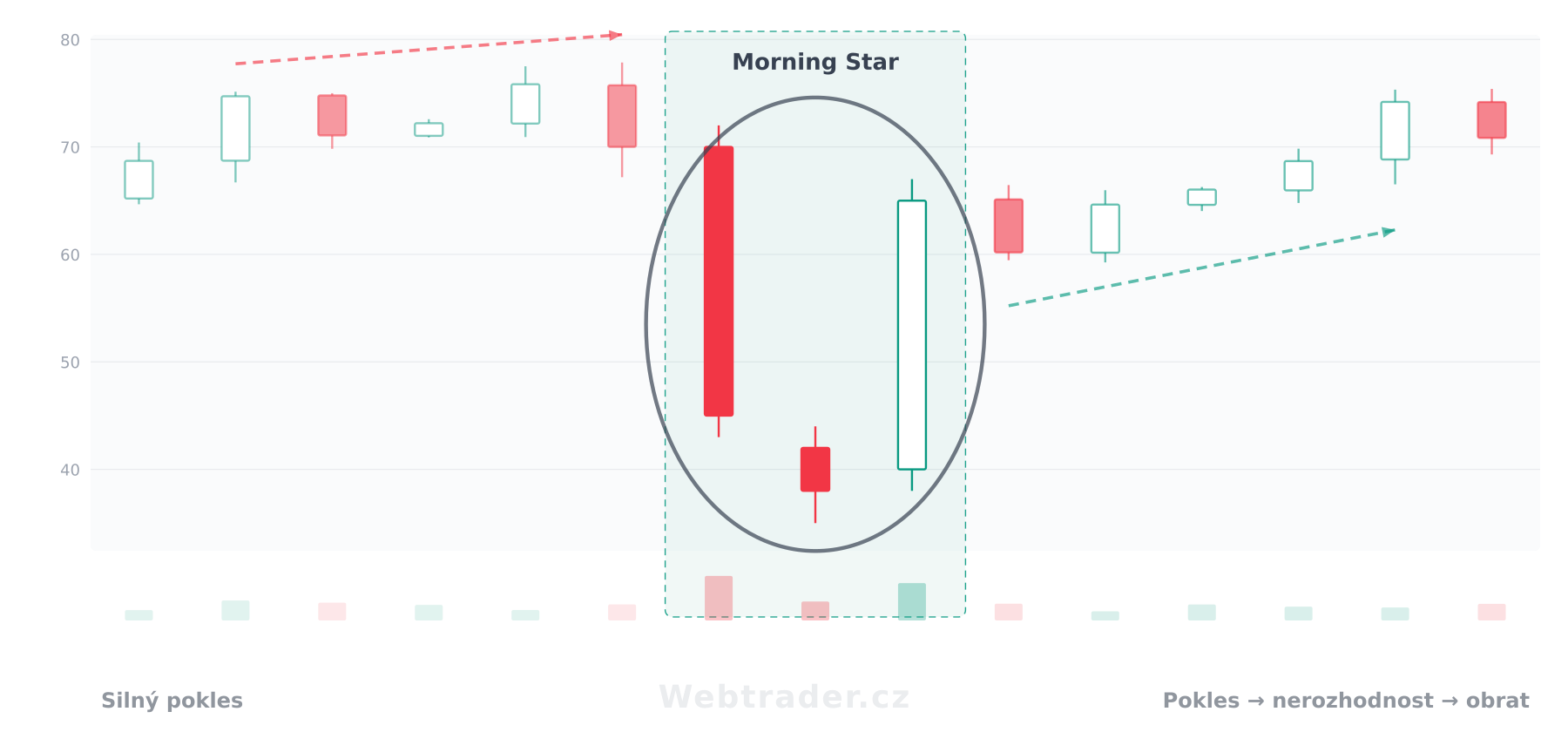 Svíčková formace Morning Star (Ranní hvězda) — býčí vzor v kontextu cenového grafu