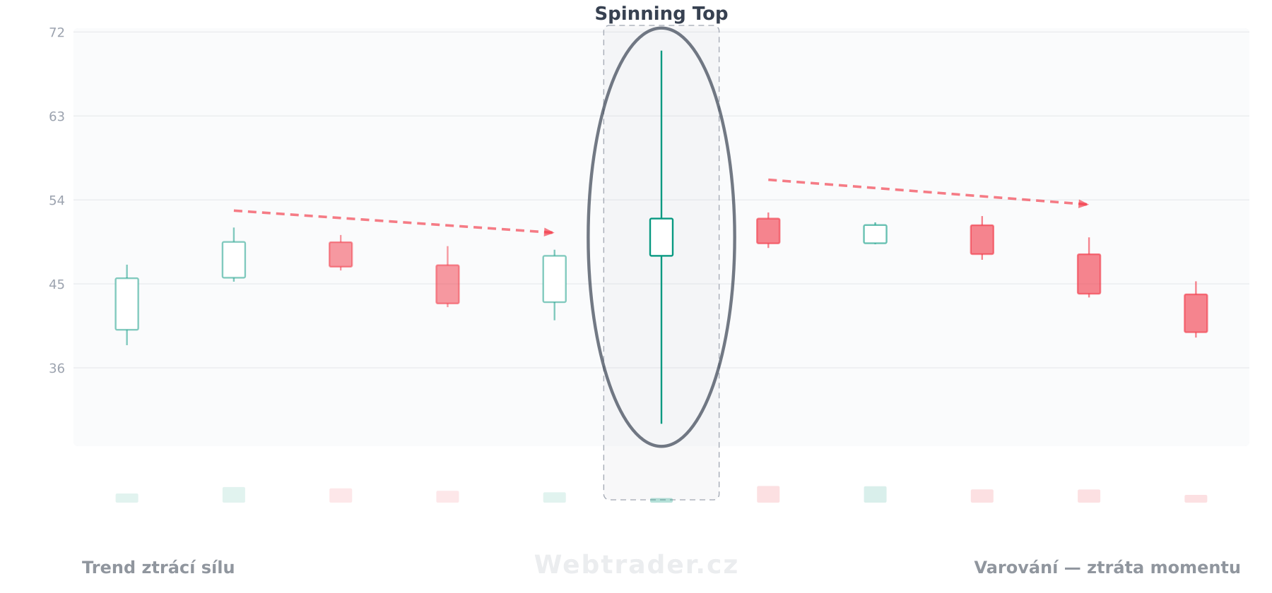 Svíčková formace Spinning Top (Vřeteno) — neutrální vzor v kontextu cenového grafu