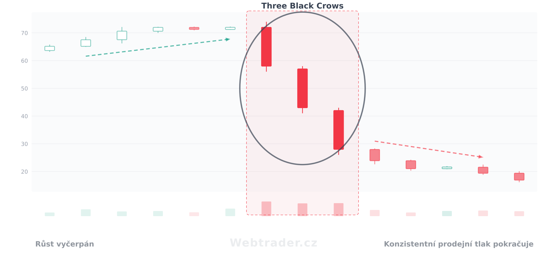 Svíčková formace Three Black Crows (Tři černí havrani) — medvědí vzor v kontextu cenového grafu